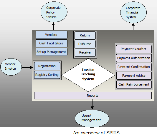 SolPartner’s Invoice Tracking Sytem ( SPITS ) SolPartner’s Invoice Tracking Sytem ( SPITS )
