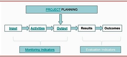 Monitoring and Evaluation Software